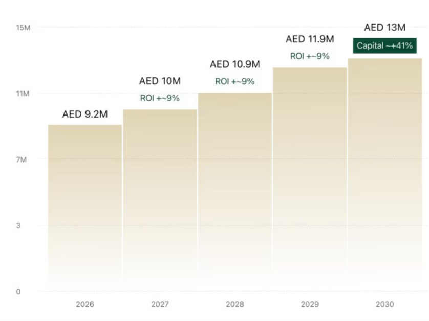 The Oasis by Emaar - Property Price Forecast 2026–2030